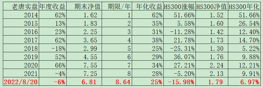 老唐实盘周记20220820