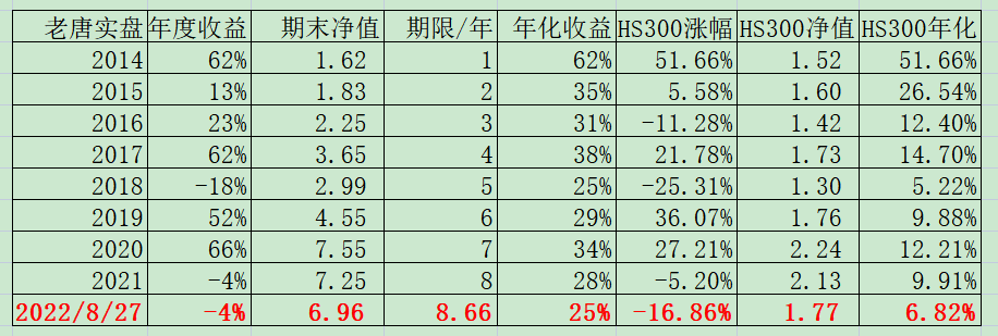 老唐实盘周记20220827免费版