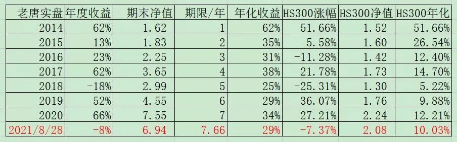 老唐实盘周记20220827免费版