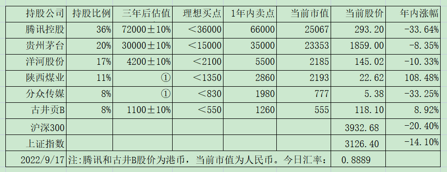 老唐实盘周记20220917（人民币破七，贵州白酒营销体制改革，中概股会计核查开始，海康回购等）