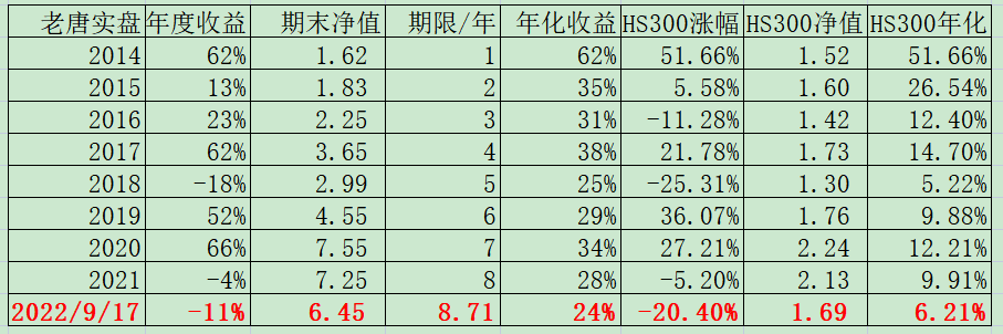 老唐实盘周记20220917（人民币破七，贵州白酒营销体制改革，中概股会计核查开始，海康回购等）