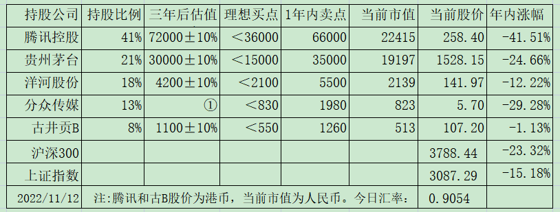 老唐实盘周记20221112