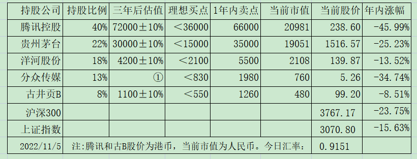 老唐实盘周记20221112