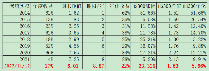 老唐实盘周记20221112