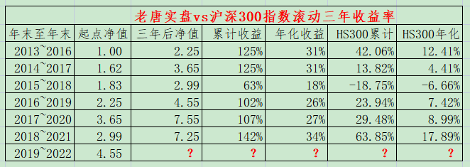 老唐实盘周记20221112