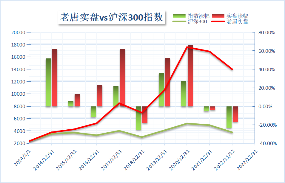 老唐实盘周记20221112