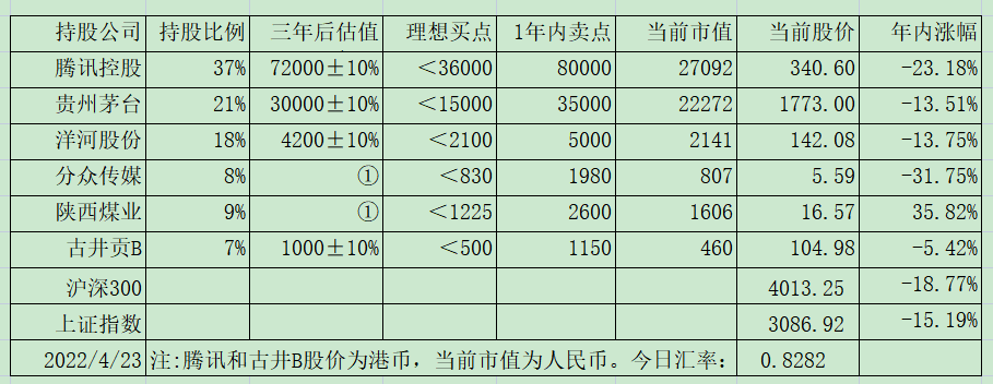 老唐实盘周记20220423