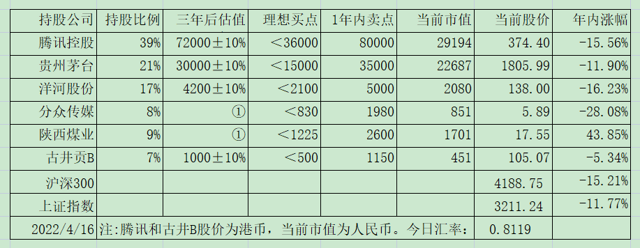 老唐实盘周记20220423