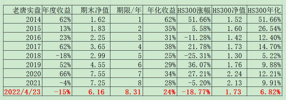 老唐实盘周记20220423