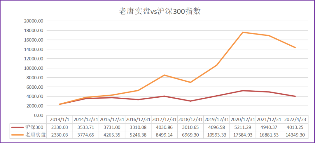 老唐实盘周记20220423