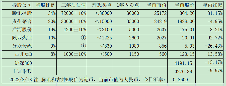 老唐实盘周记20220813