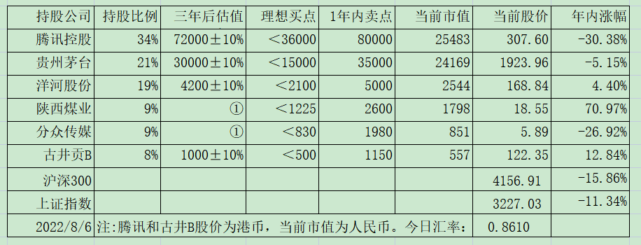 老唐实盘周记20220813