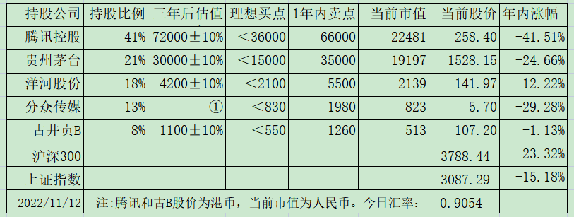 老唐实盘周记20221119（腾讯三季报简析及展望）