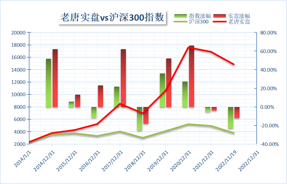 老唐实盘周记20221119（腾讯三季报简析及展望）