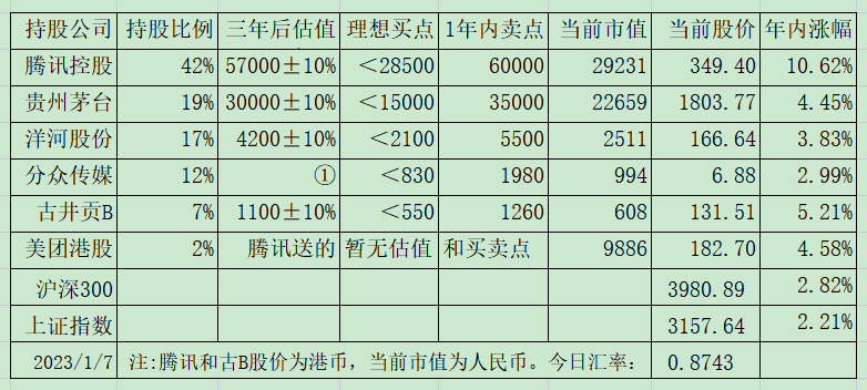 老唐实盘周记2023年1月7日