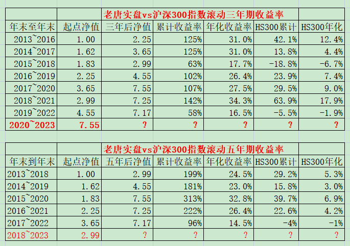 老唐实盘周记2023年1月7日