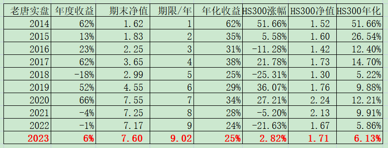 老唐实盘周记2023年1月7日