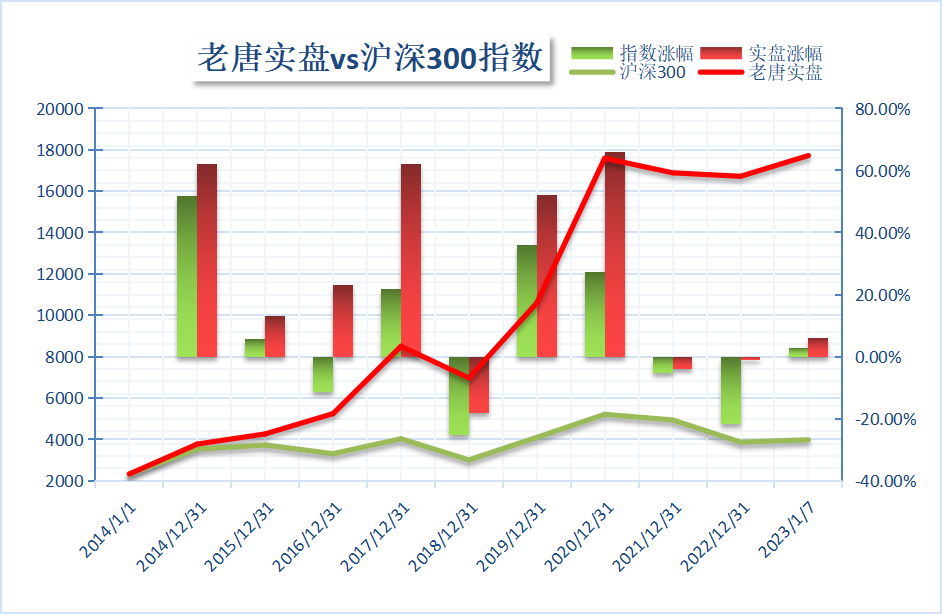 老唐实盘周记2023年1月7日