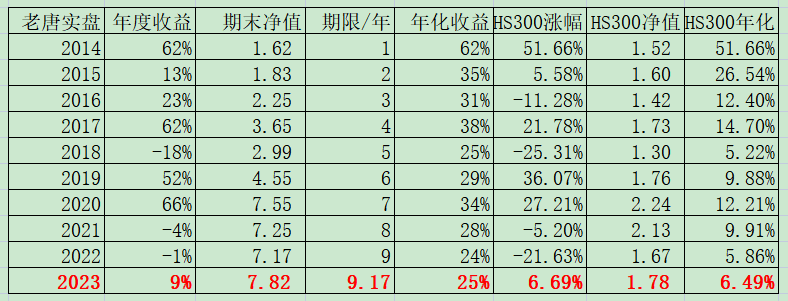 老唐实盘周记2023年3月4日：伯克希尔2022年度致股东信陪读