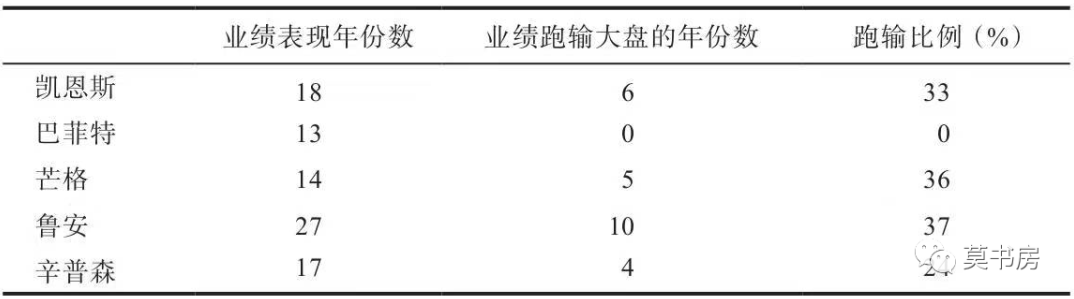 从分散投资到集中投资的转变