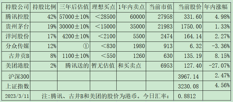 老唐实盘周记2023年3月11日纯洁版