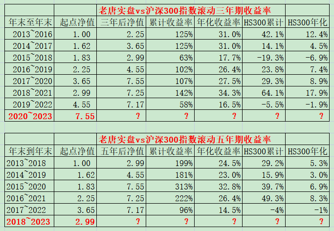 老唐实盘周记2023年3月11日纯洁版