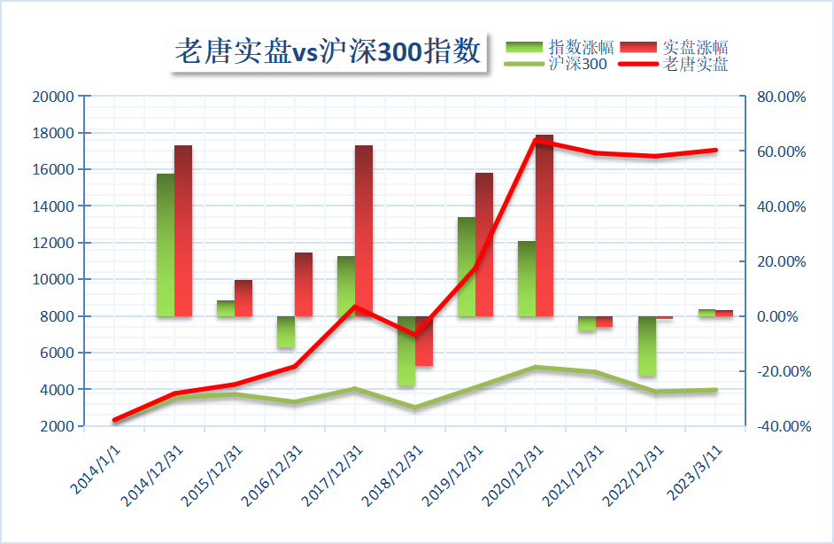 老唐实盘周记2023年3月11日纯洁版