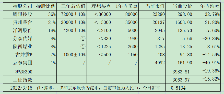 老唐实盘周记2023年3月11日纯洁版