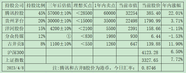 老唐实盘周记2023年4月8日