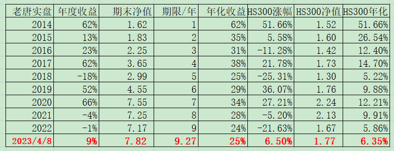 老唐实盘周记2023年4月8日