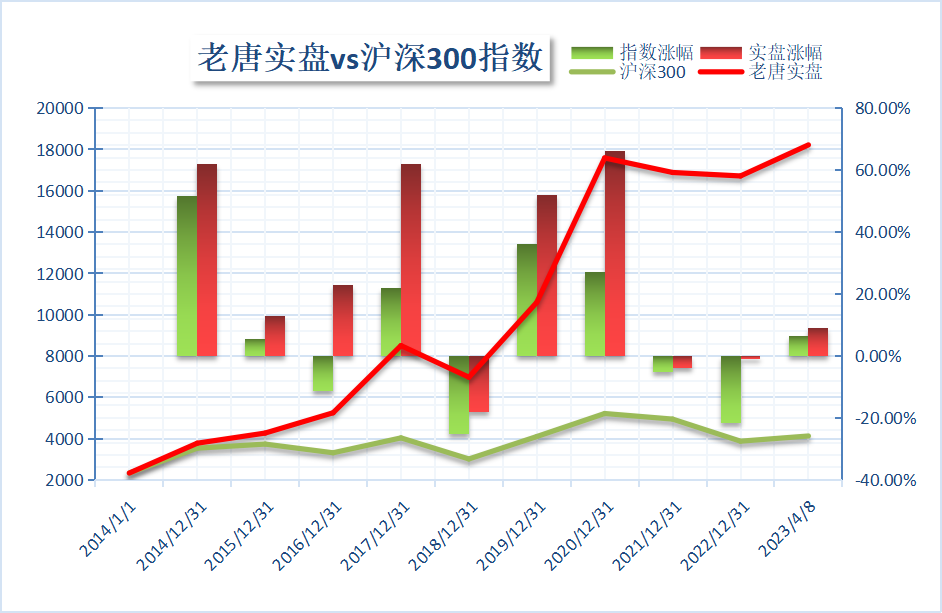 老唐实盘周记2023年4月8日