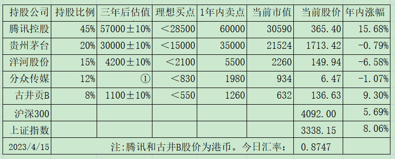 老唐实盘周记2023年4月15日