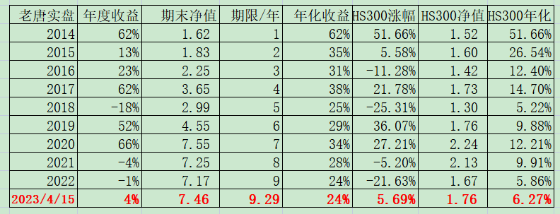 老唐实盘周记2023年4月15日