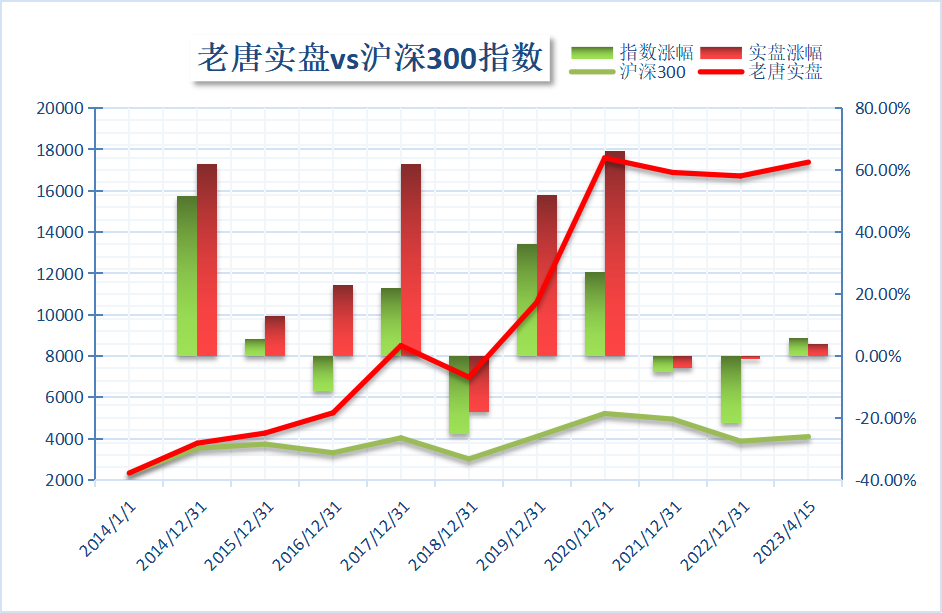 老唐实盘周记2023年4月15日