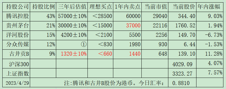 老唐实盘周记2023年4月29日