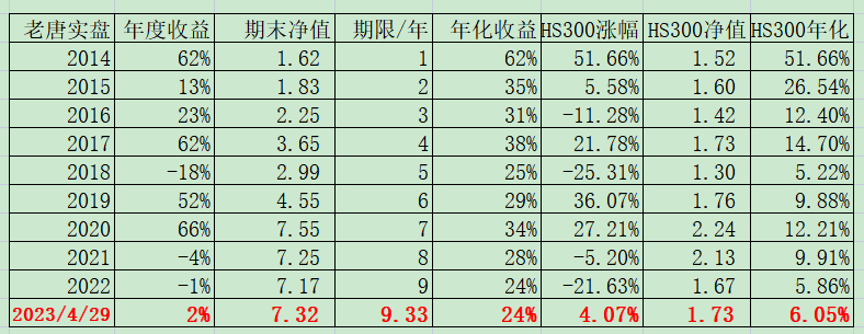 老唐实盘周记2023年4月29日