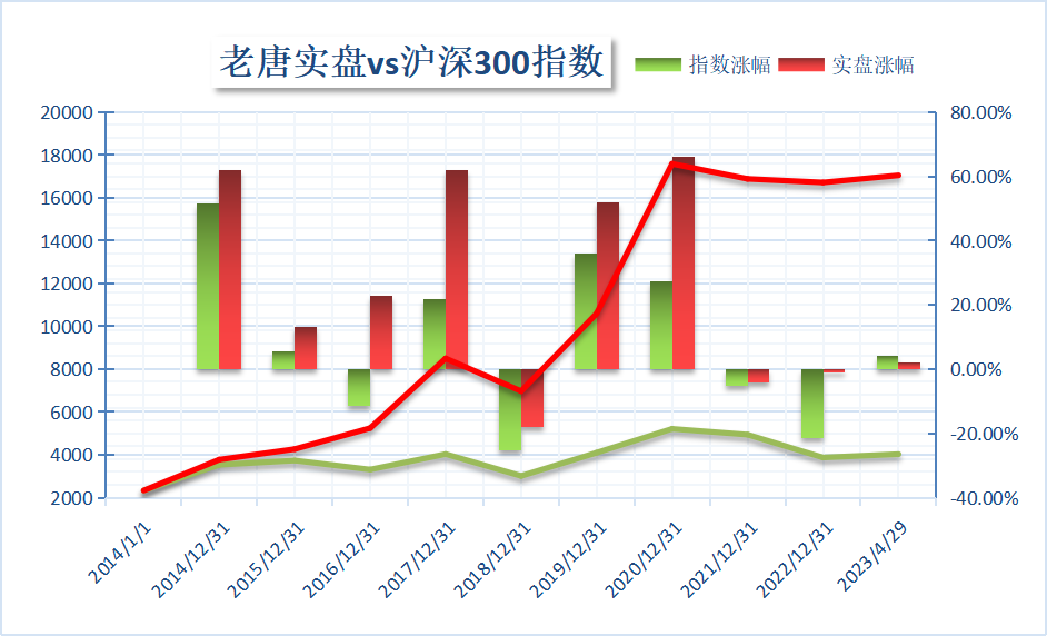 老唐实盘周记2023年4月29日