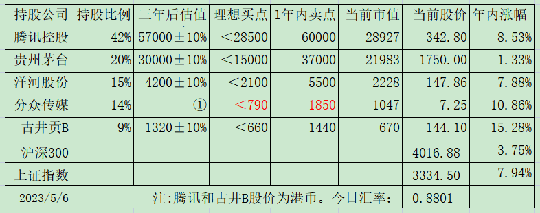 老唐实盘周记2023年5月6日