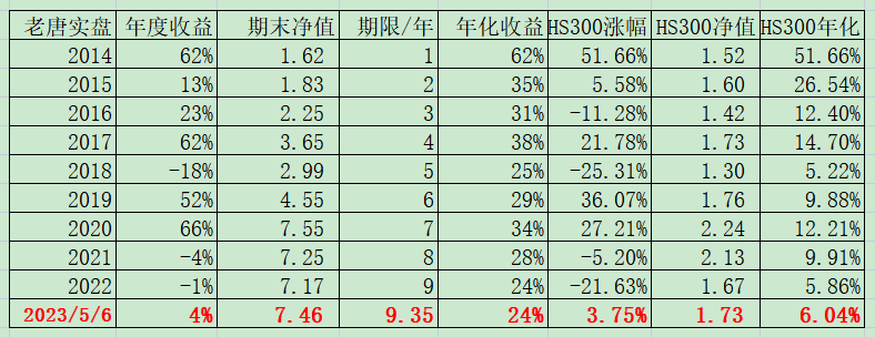 老唐实盘周记2023年5月6日