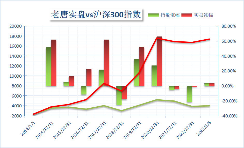 老唐实盘周记2023年5月6日