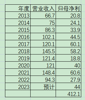 老唐实盘周记2023年5月6日