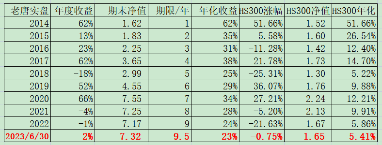 老唐实盘周记2023年6月30日免费版