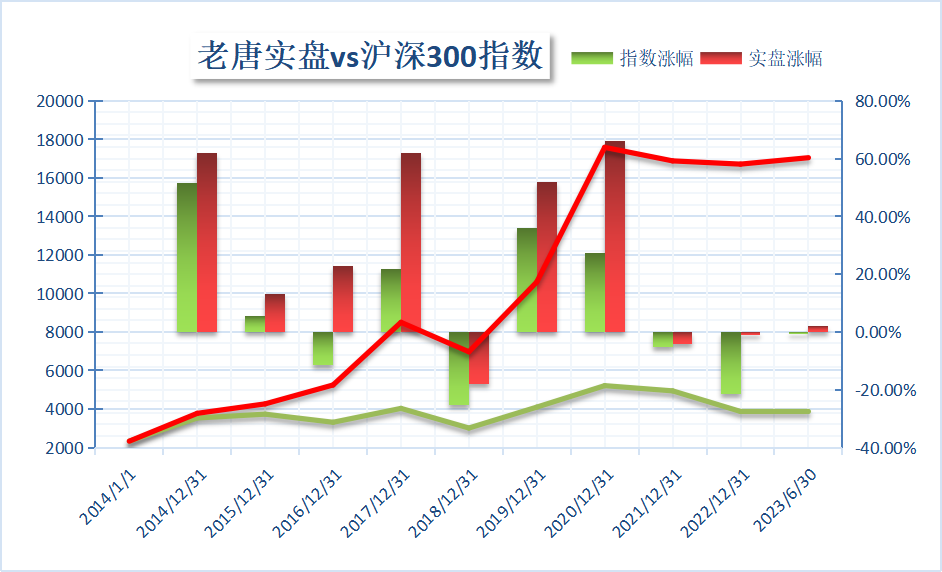 老唐实盘周记2023年6月30日免费版