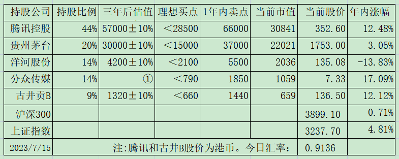 老唐实盘周记2023年7月15日