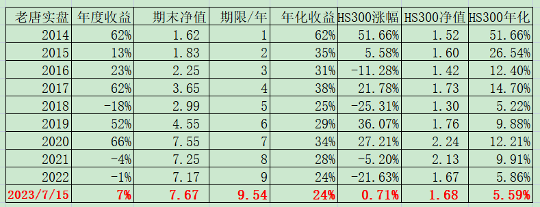 老唐实盘周记2023年7月15日