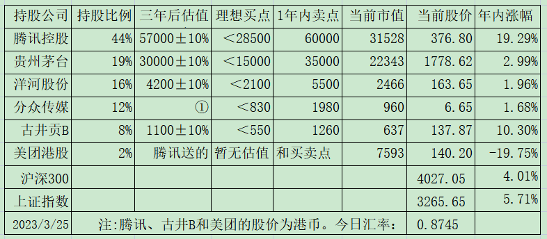 老唐实盘周记2023年4月1日