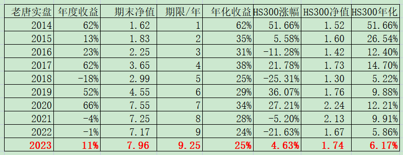 老唐实盘周记2023年4月1日