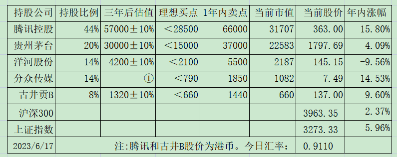 老唐实盘周记2023年6月17日