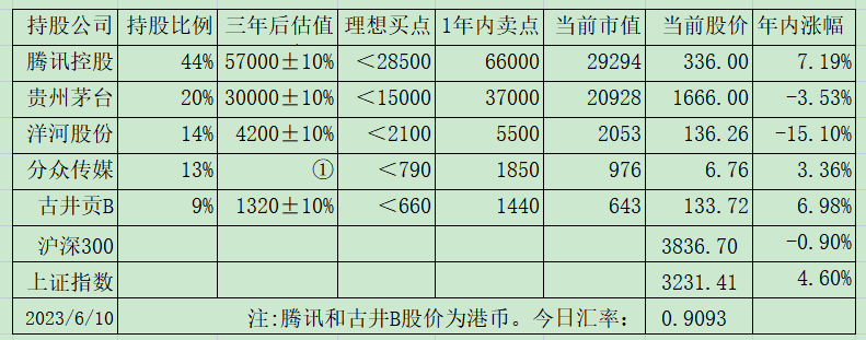 老唐实盘周记2023年6月17日