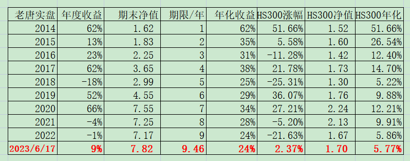 老唐实盘周记2023年6月17日